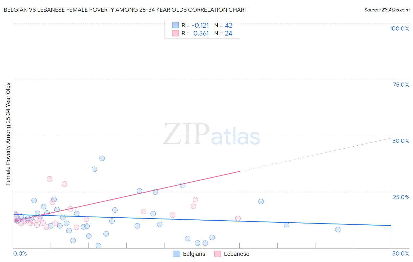 Belgian vs Lebanese Female Poverty Among 25-34 Year Olds