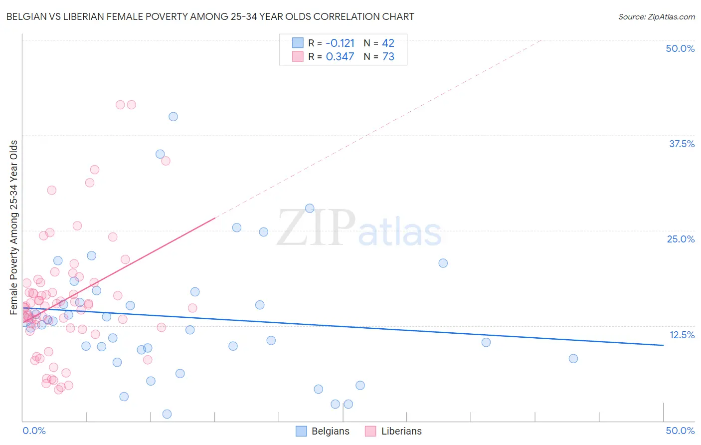 Belgian vs Liberian Female Poverty Among 25-34 Year Olds