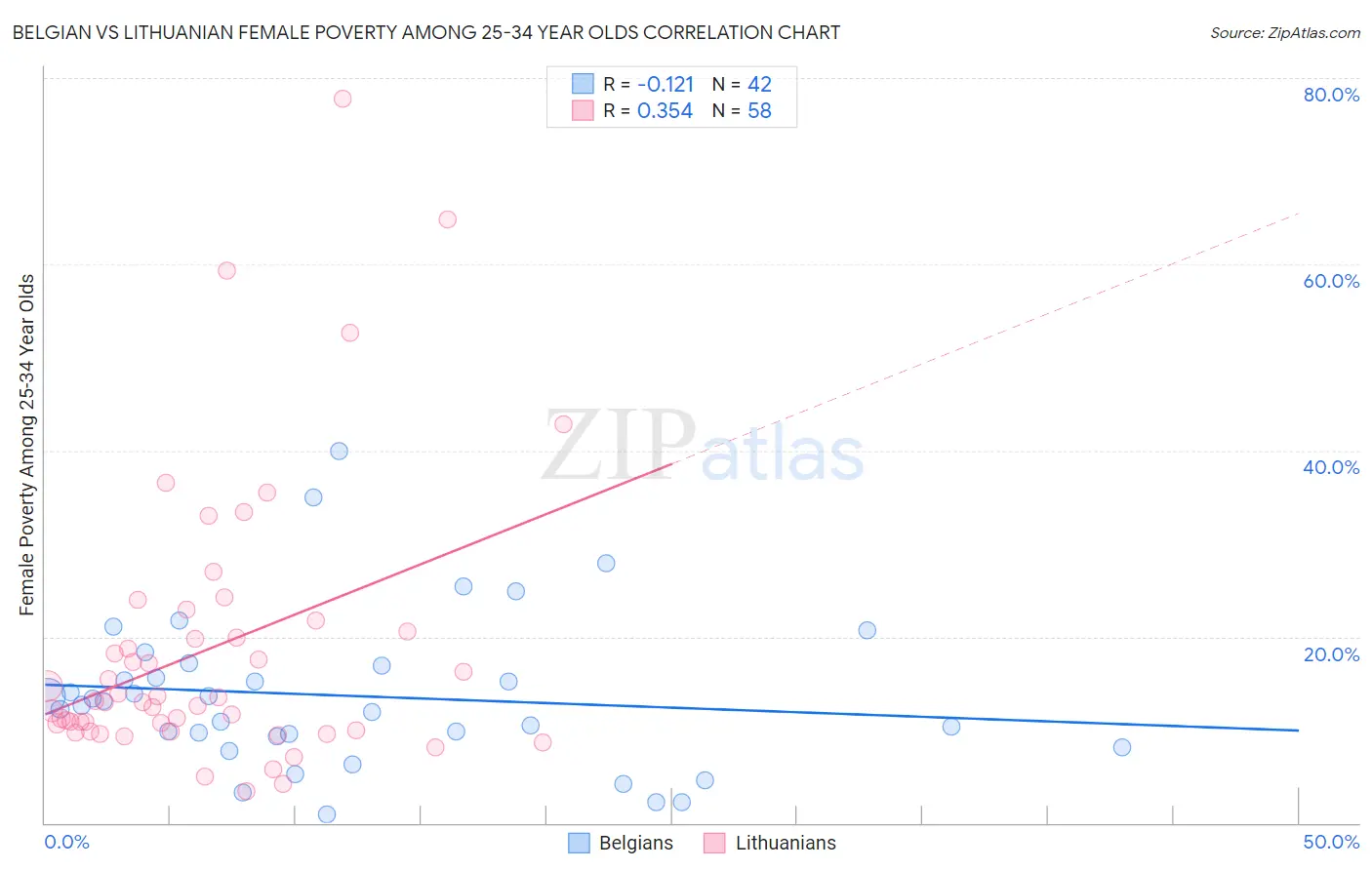 Belgian vs Lithuanian Female Poverty Among 25-34 Year Olds