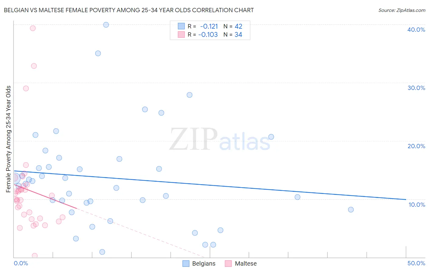 Belgian vs Maltese Female Poverty Among 25-34 Year Olds