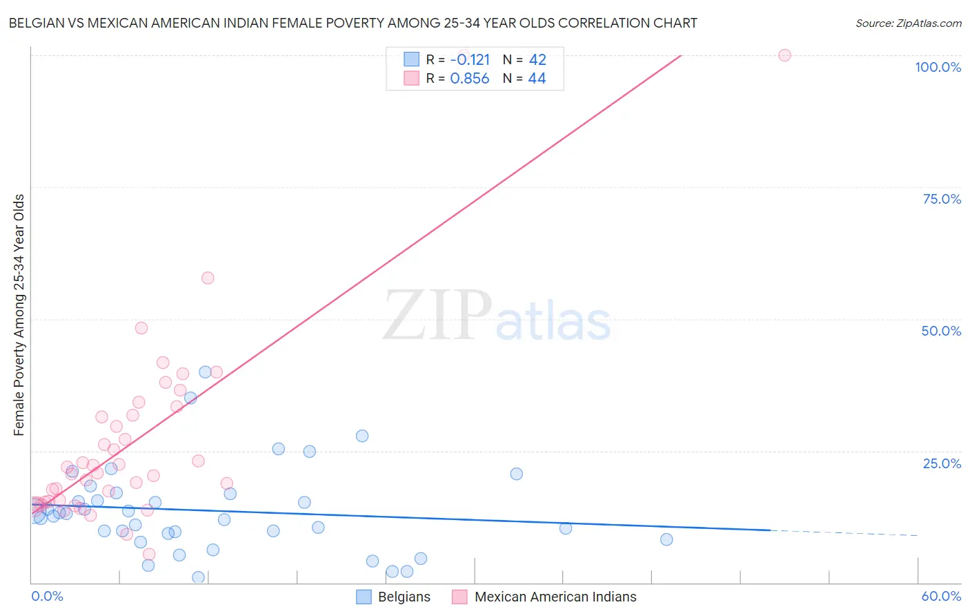 Belgian vs Mexican American Indian Female Poverty Among 25-34 Year Olds