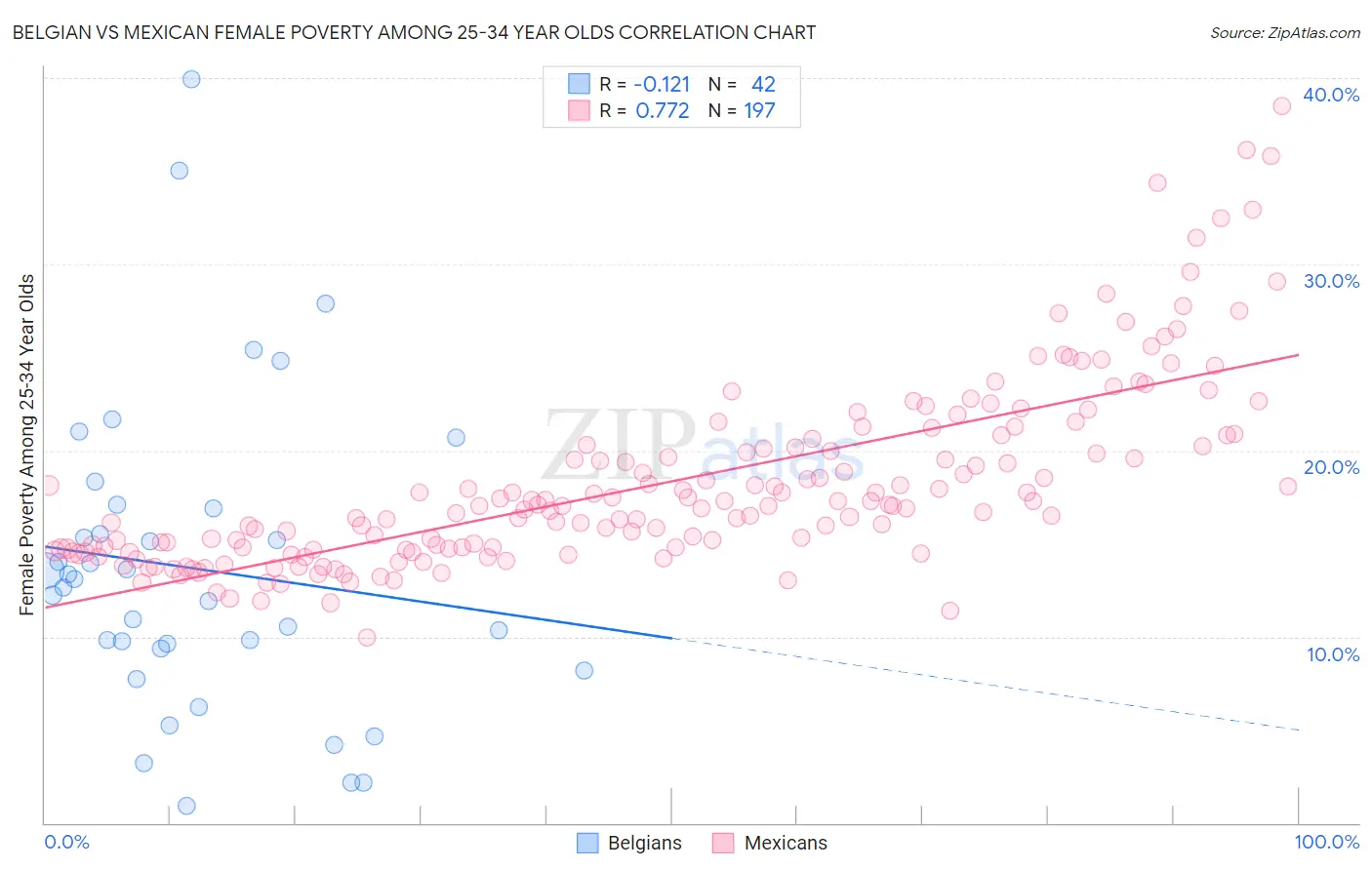 Belgian vs Mexican Female Poverty Among 25-34 Year Olds