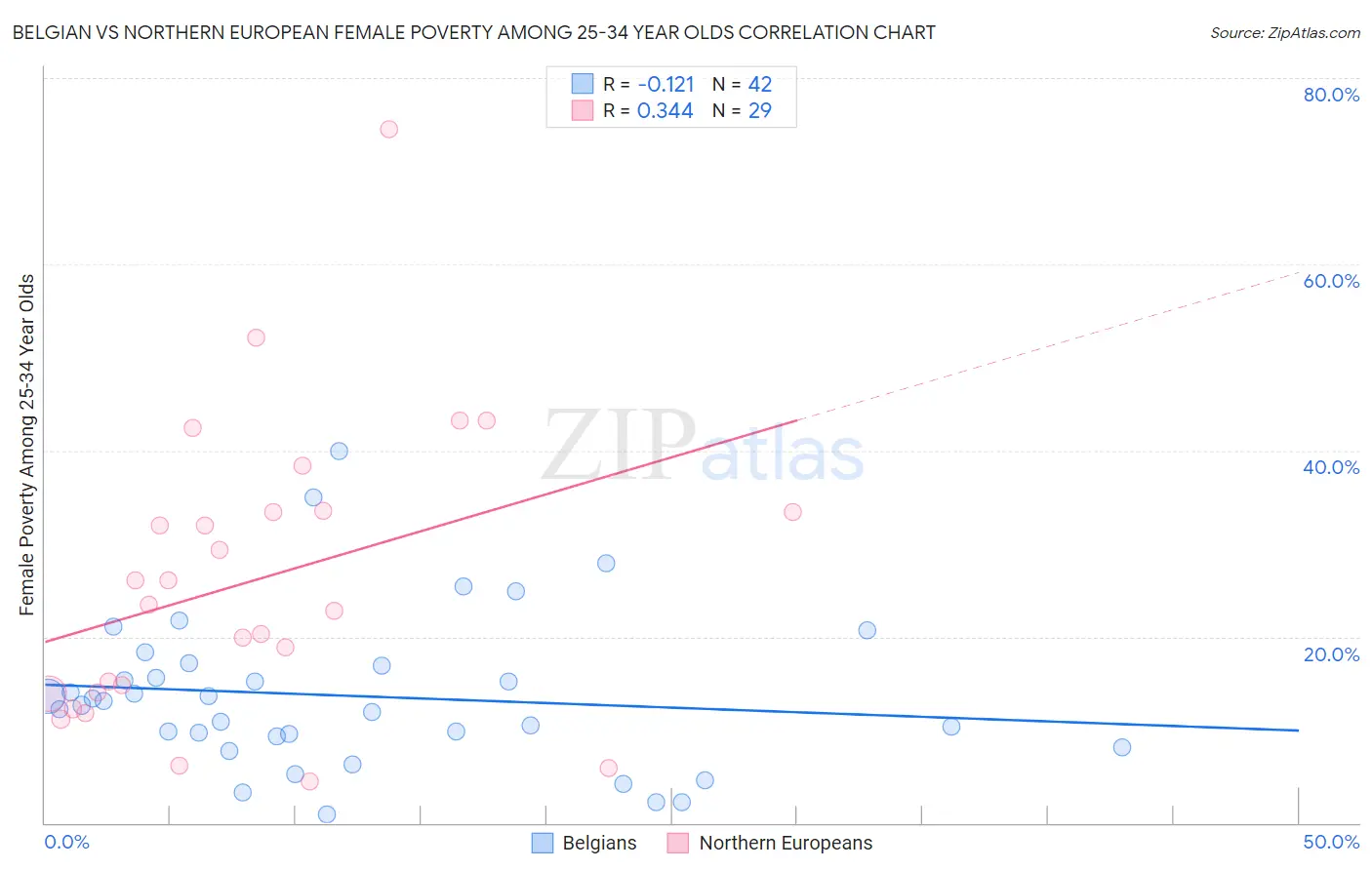 Belgian vs Northern European Female Poverty Among 25-34 Year Olds