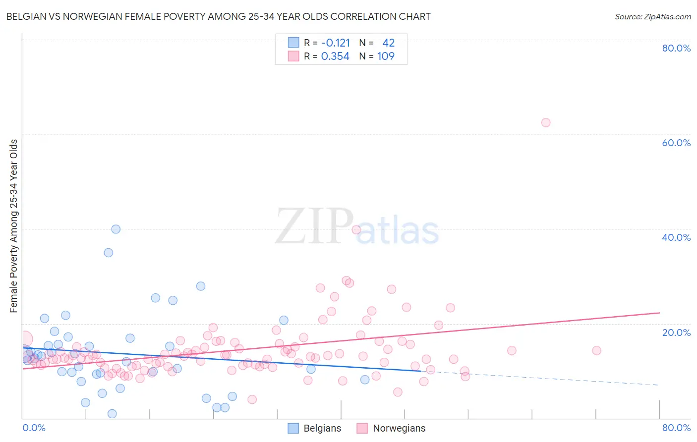 Belgian vs Norwegian Female Poverty Among 25-34 Year Olds