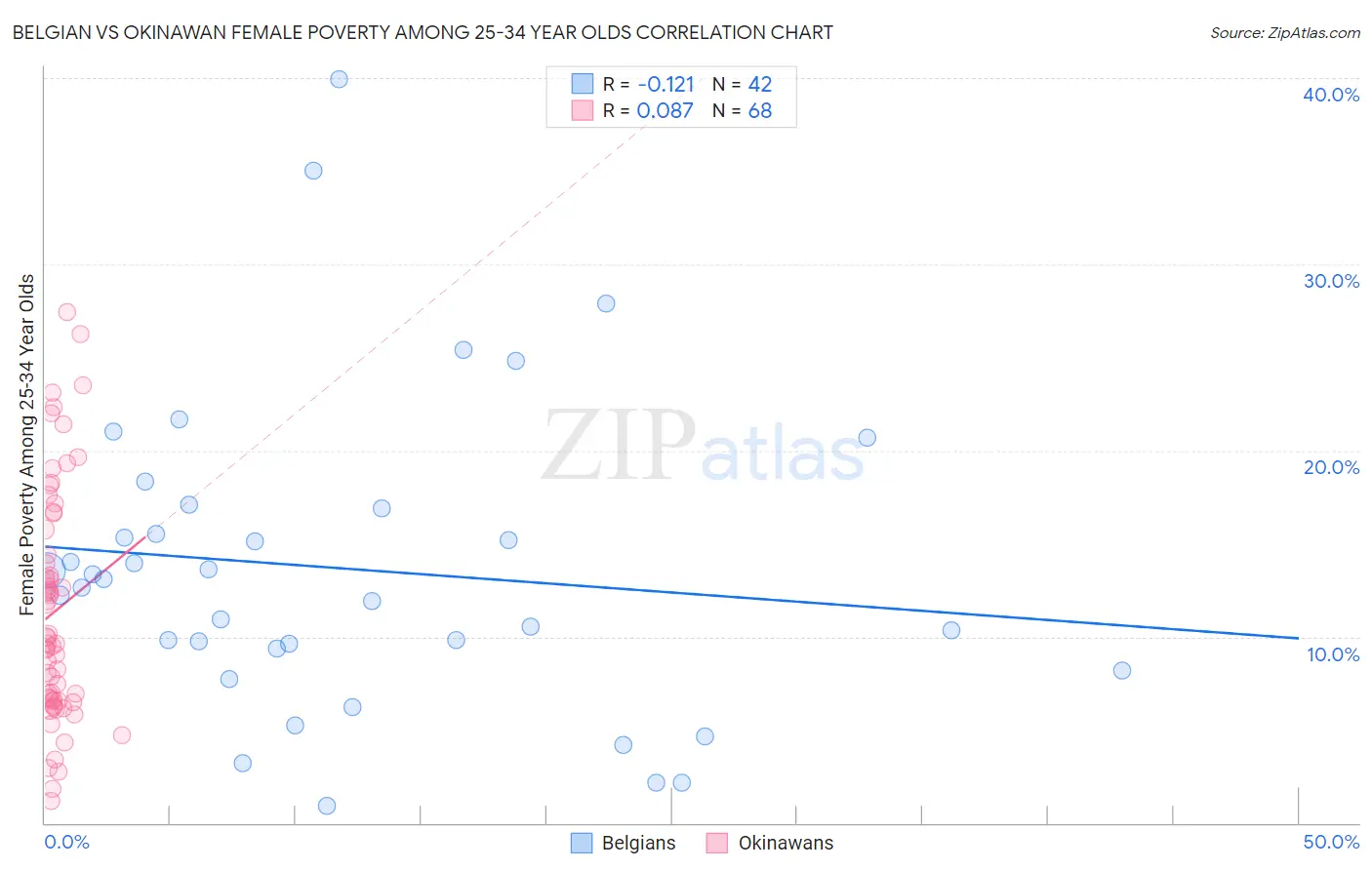Belgian vs Okinawan Female Poverty Among 25-34 Year Olds