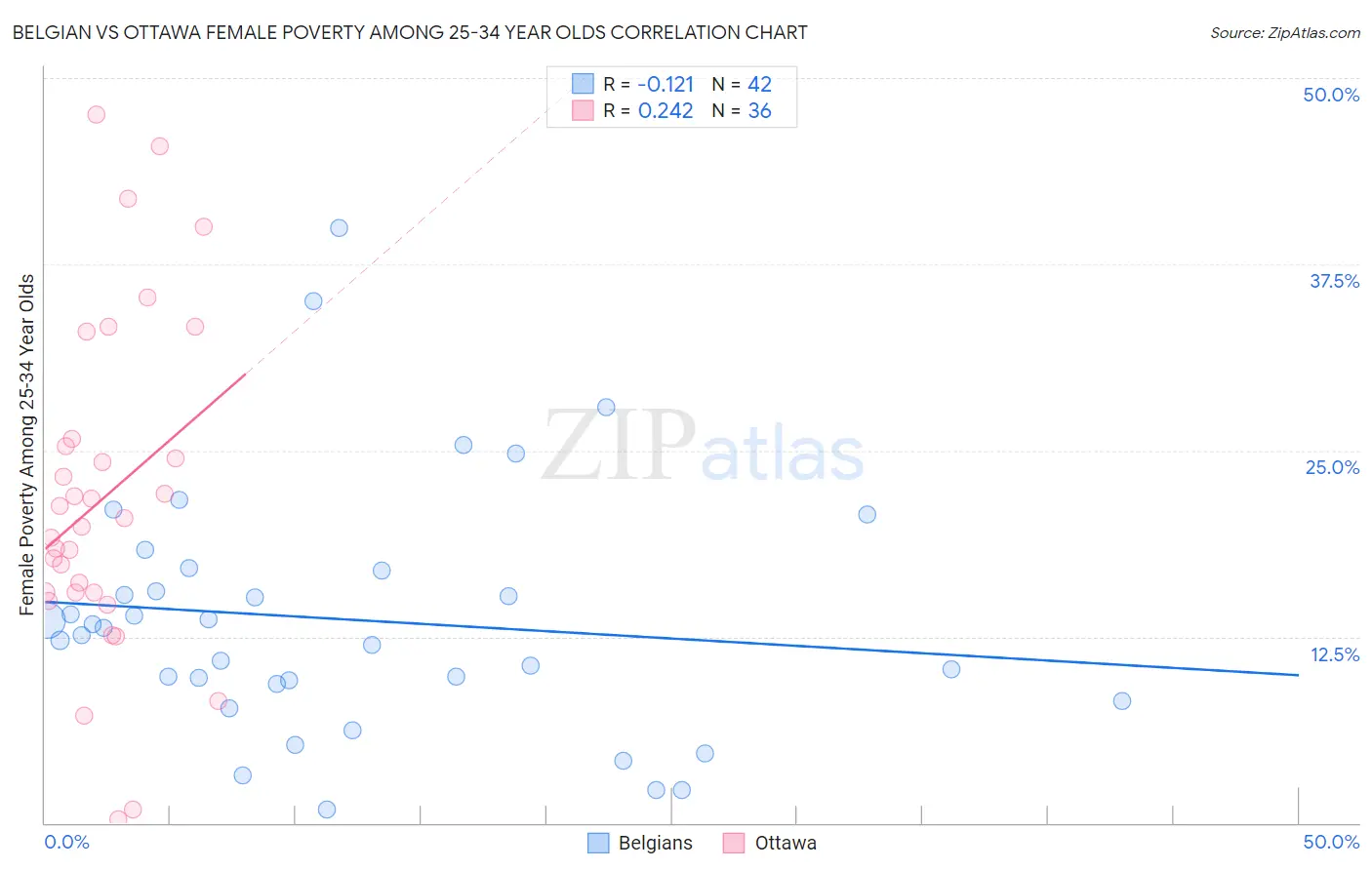 Belgian vs Ottawa Female Poverty Among 25-34 Year Olds