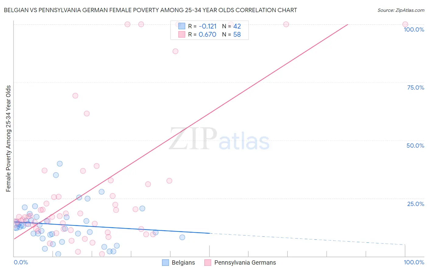 Belgian vs Pennsylvania German Female Poverty Among 25-34 Year Olds