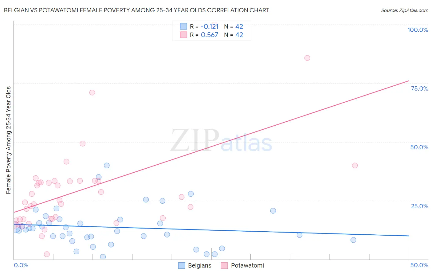 Belgian vs Potawatomi Female Poverty Among 25-34 Year Olds