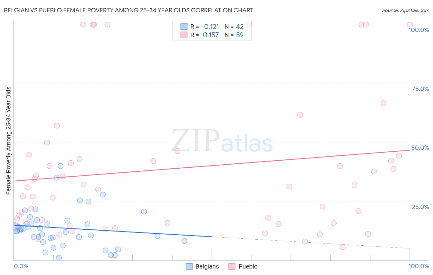 Belgian vs Pueblo Female Poverty Among 25-34 Year Olds