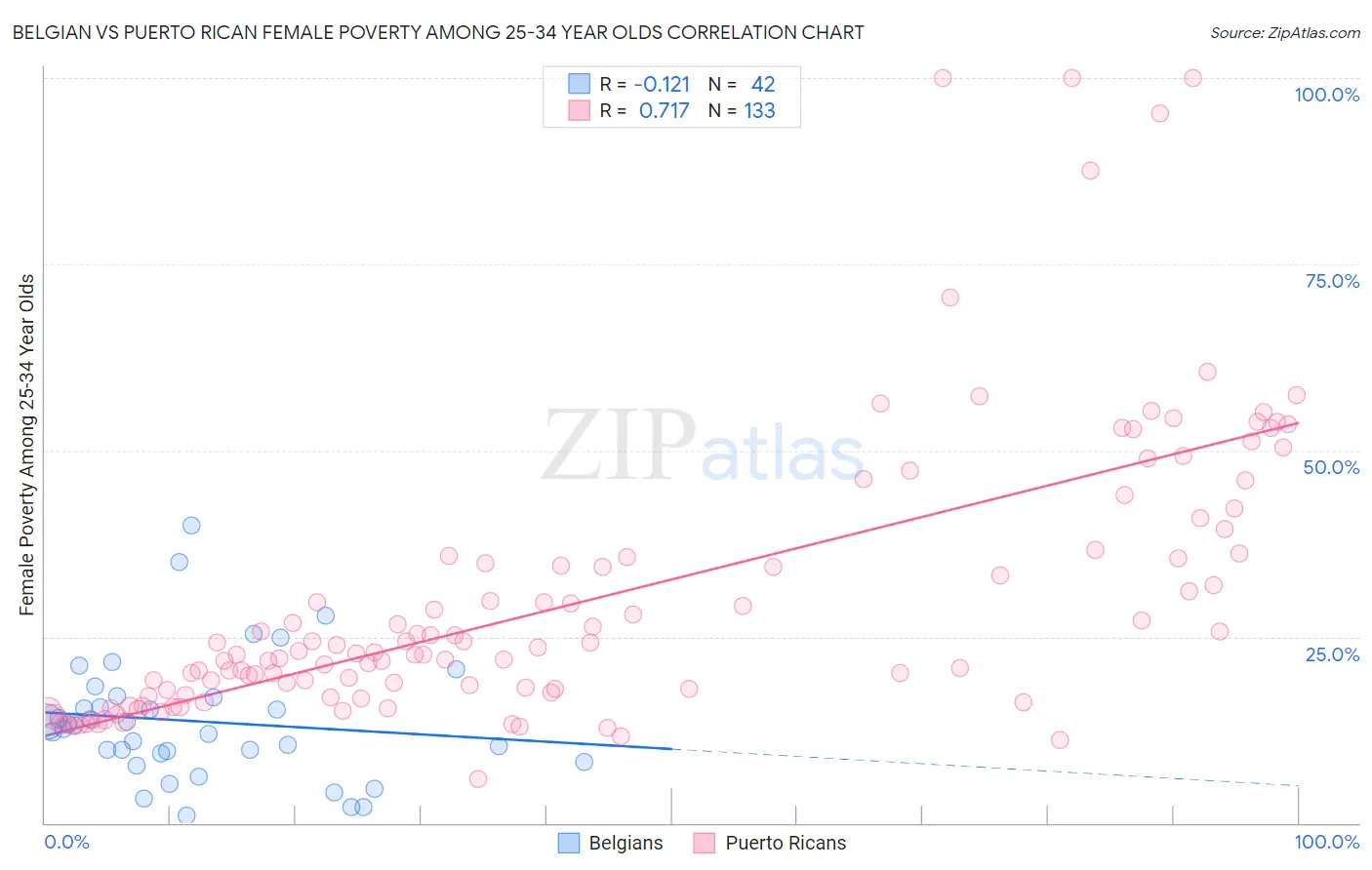 Belgian vs Puerto Rican Female Poverty Among 25-34 Year Olds