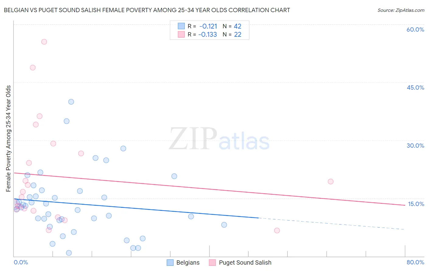 Belgian vs Puget Sound Salish Female Poverty Among 25-34 Year Olds