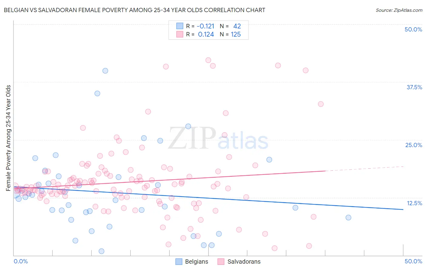 Belgian vs Salvadoran Female Poverty Among 25-34 Year Olds