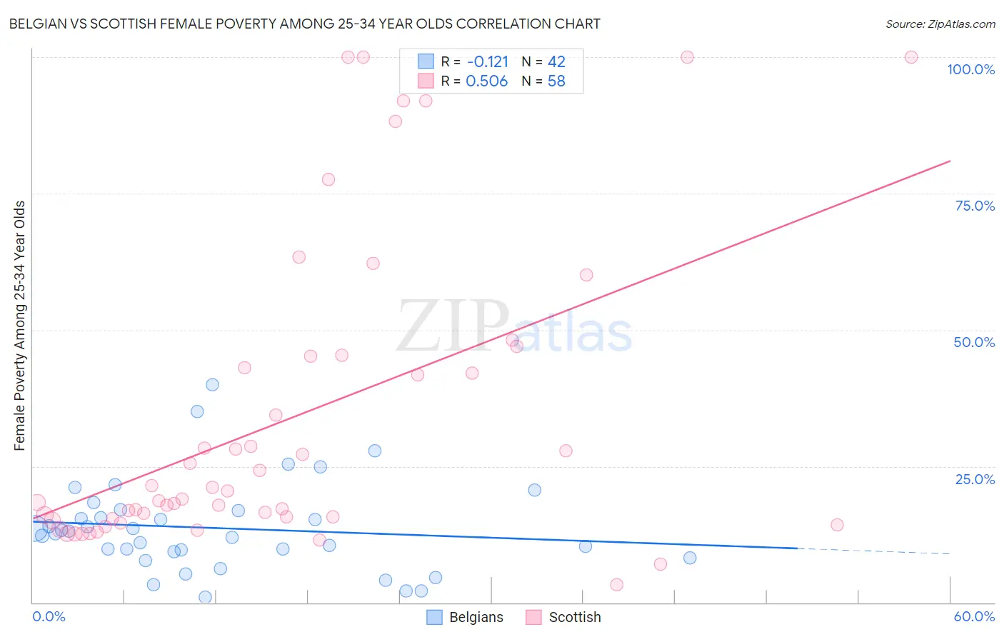 Belgian vs Scottish Female Poverty Among 25-34 Year Olds