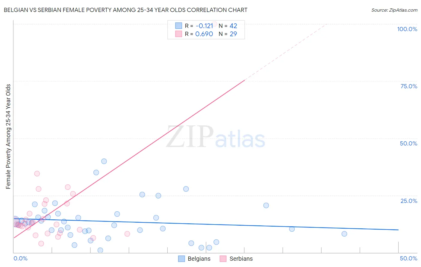 Belgian vs Serbian Female Poverty Among 25-34 Year Olds