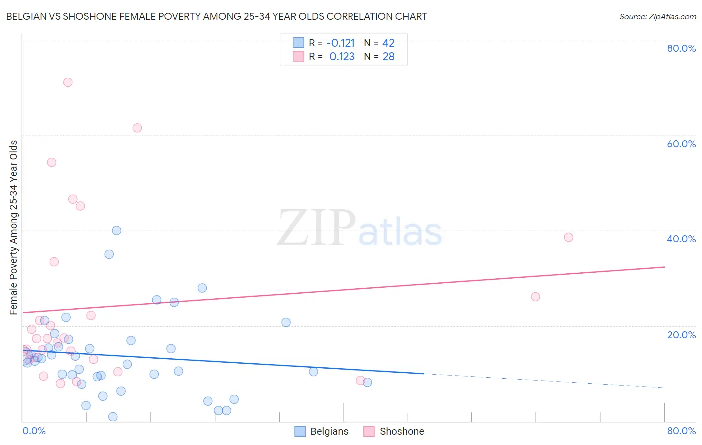 Belgian vs Shoshone Female Poverty Among 25-34 Year Olds