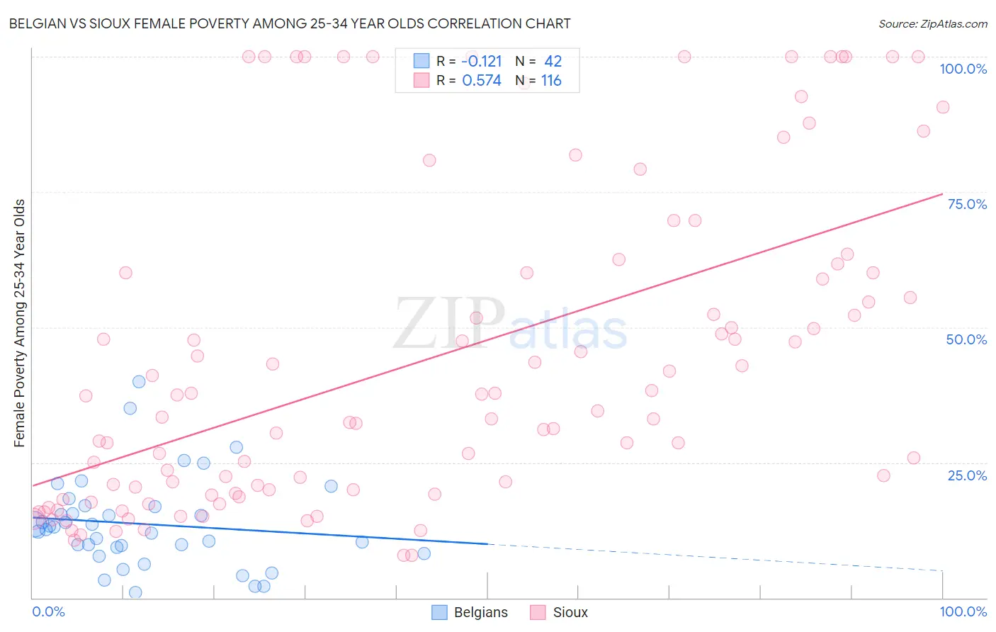 Belgian vs Sioux Female Poverty Among 25-34 Year Olds