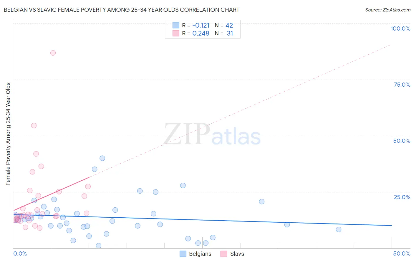 Belgian vs Slavic Female Poverty Among 25-34 Year Olds