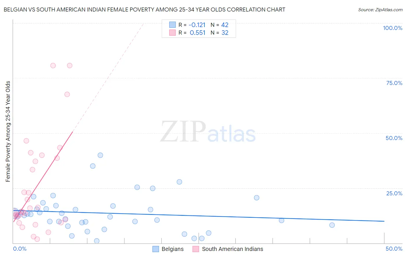Belgian vs South American Indian Female Poverty Among 25-34 Year Olds