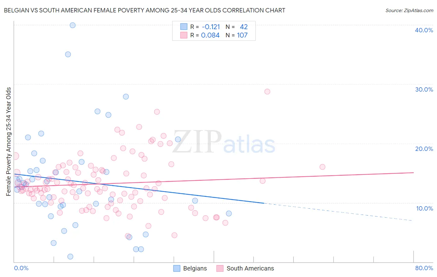 Belgian vs South American Female Poverty Among 25-34 Year Olds