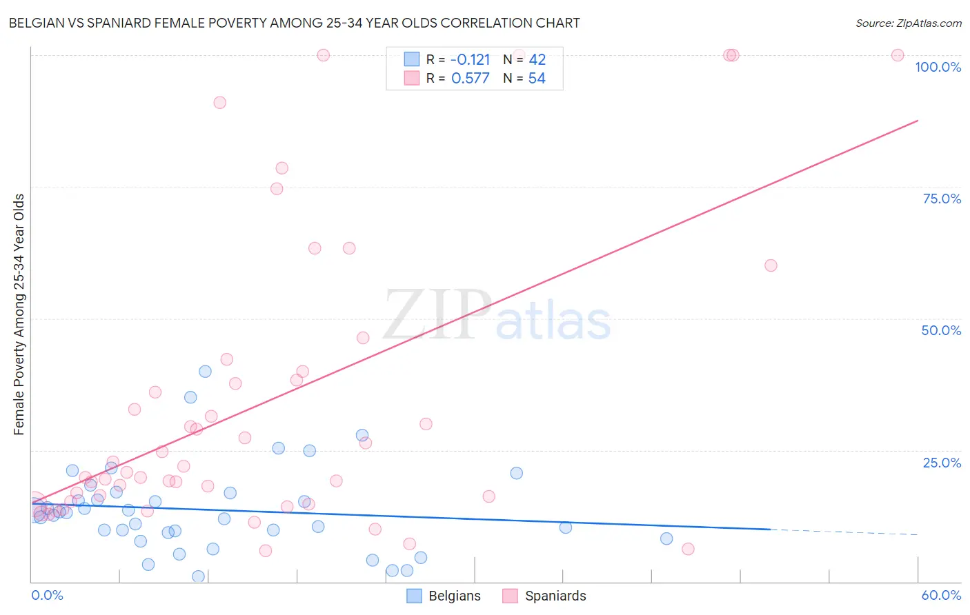 Belgian vs Spaniard Female Poverty Among 25-34 Year Olds