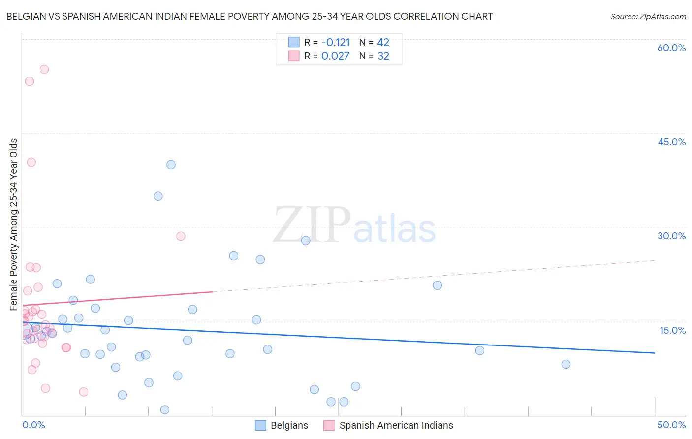 Belgian vs Spanish American Indian Female Poverty Among 25-34 Year Olds