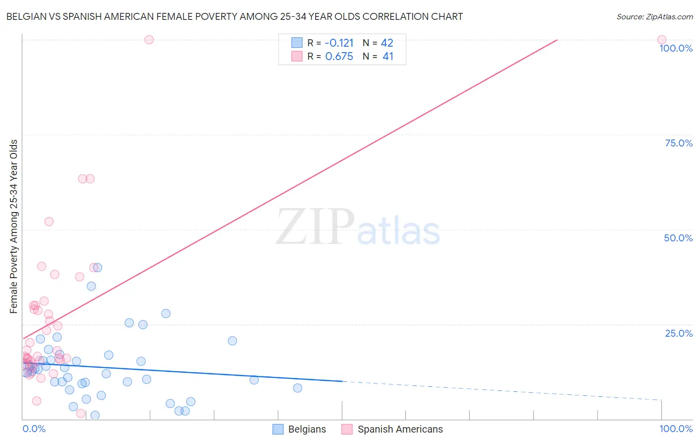 Belgian vs Spanish American Female Poverty Among 25-34 Year Olds