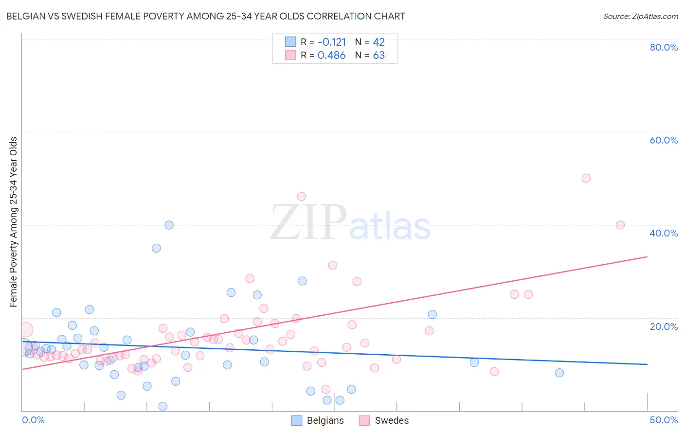 Belgian vs Swedish Female Poverty Among 25-34 Year Olds