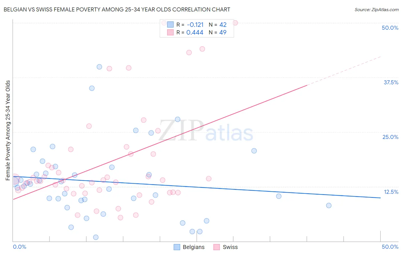 Belgian vs Swiss Female Poverty Among 25-34 Year Olds