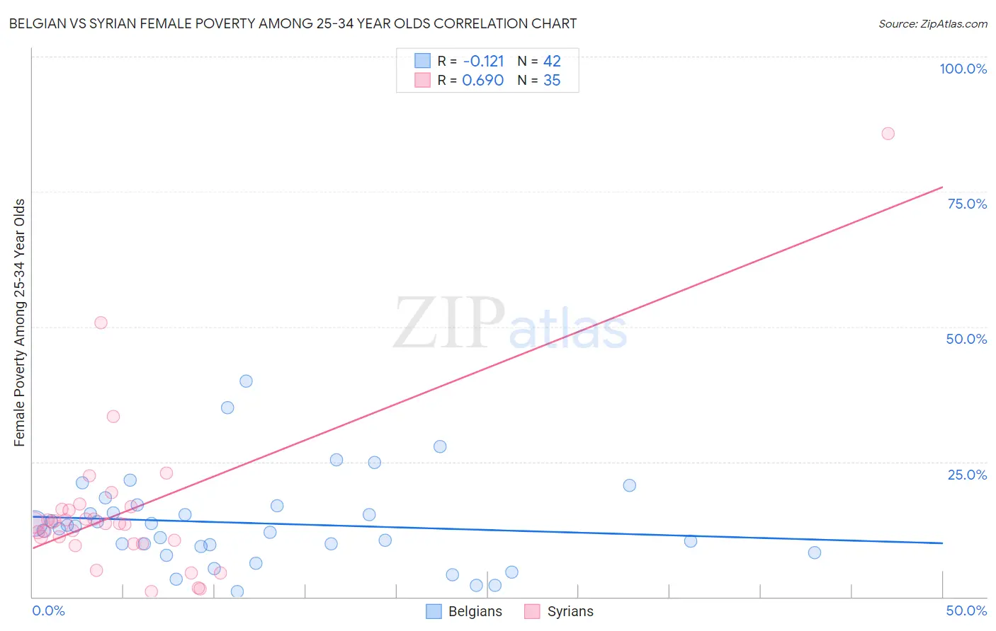 Belgian vs Syrian Female Poverty Among 25-34 Year Olds
