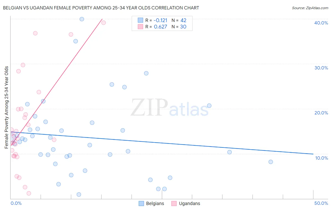 Belgian vs Ugandan Female Poverty Among 25-34 Year Olds