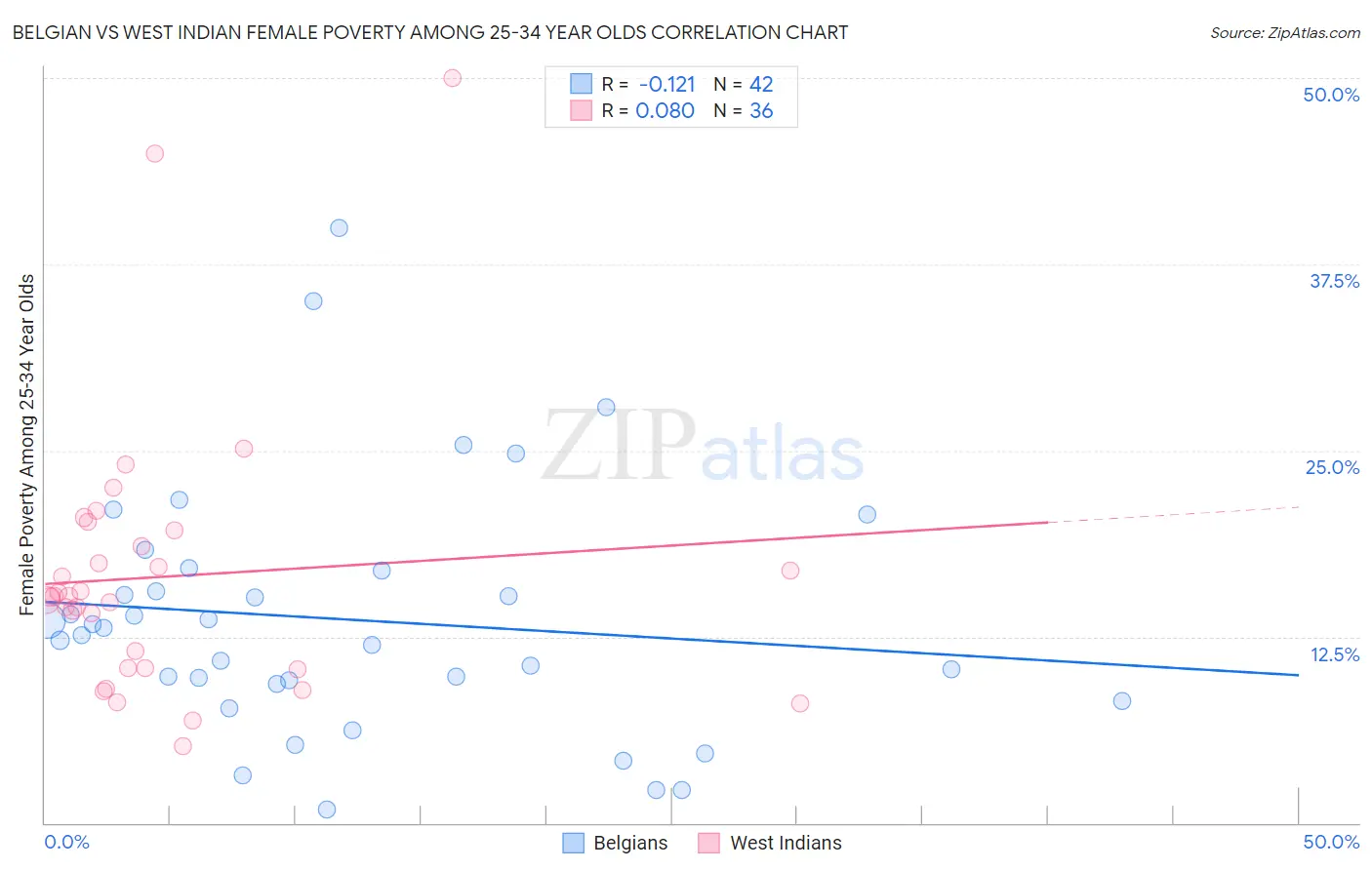 Belgian vs West Indian Female Poverty Among 25-34 Year Olds