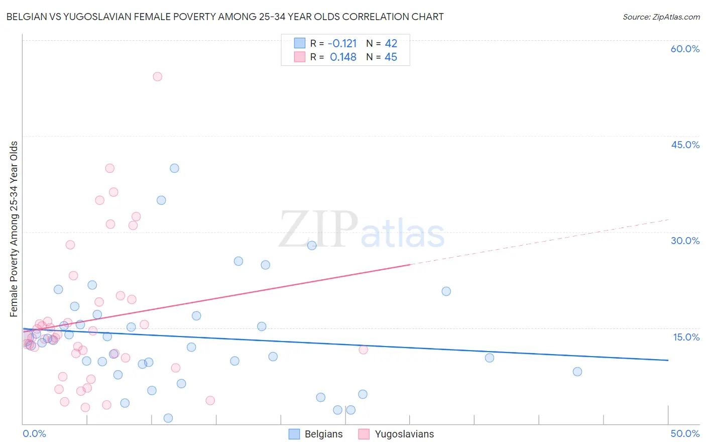 Belgian vs Yugoslavian Female Poverty Among 25-34 Year Olds