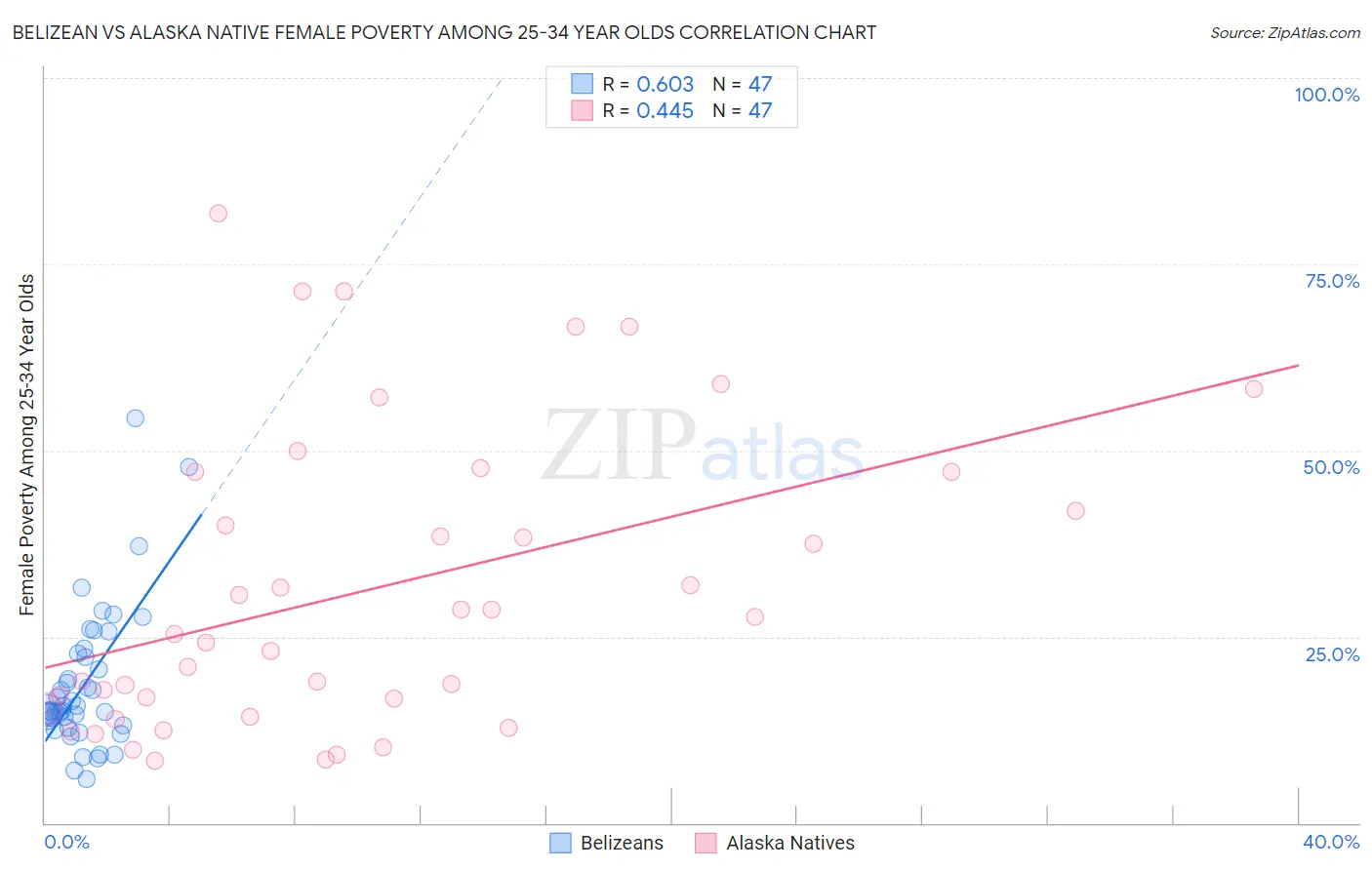 Belizean vs Alaska Native Female Poverty Among 25-34 Year Olds