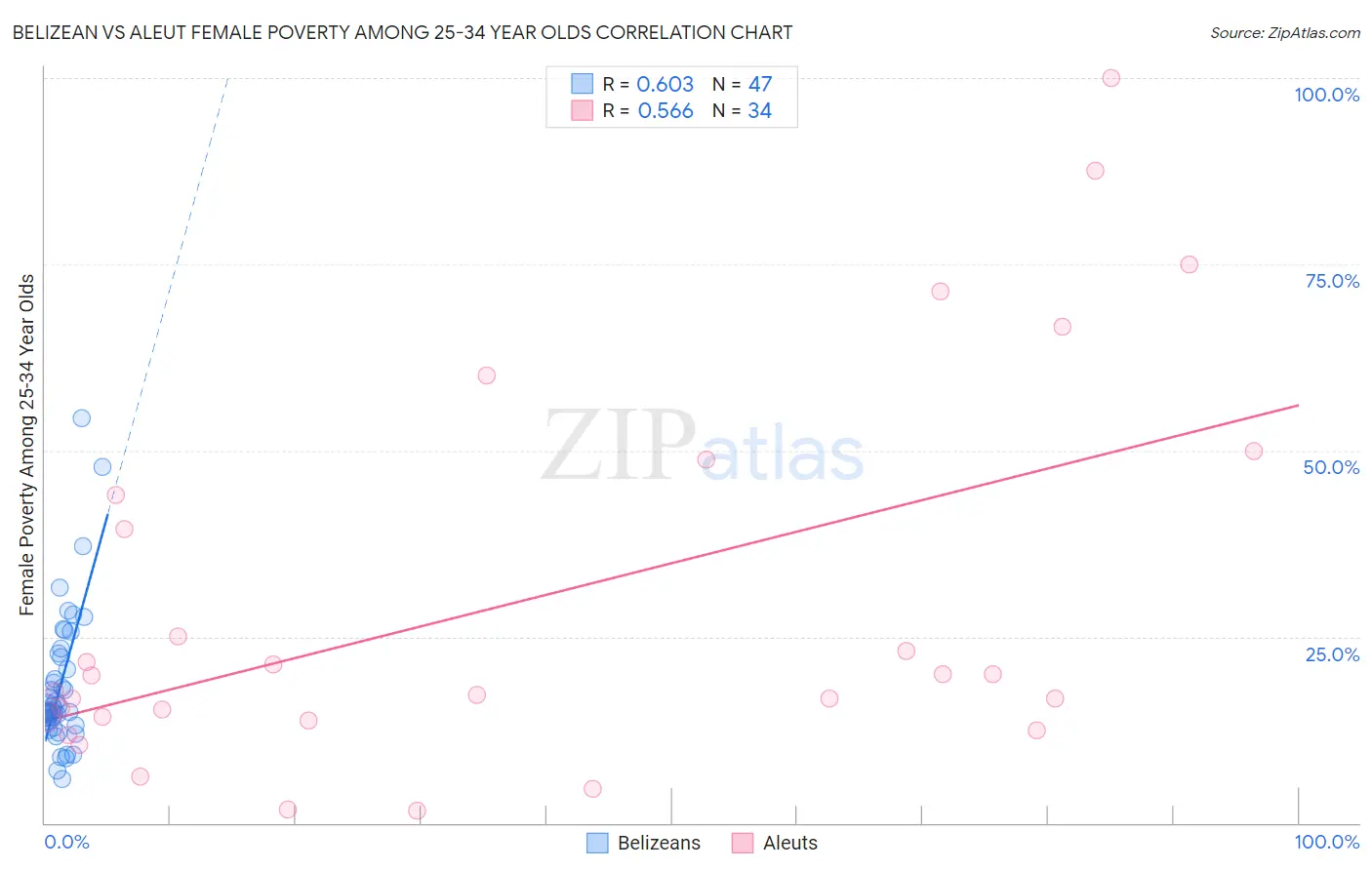 Belizean vs Aleut Female Poverty Among 25-34 Year Olds