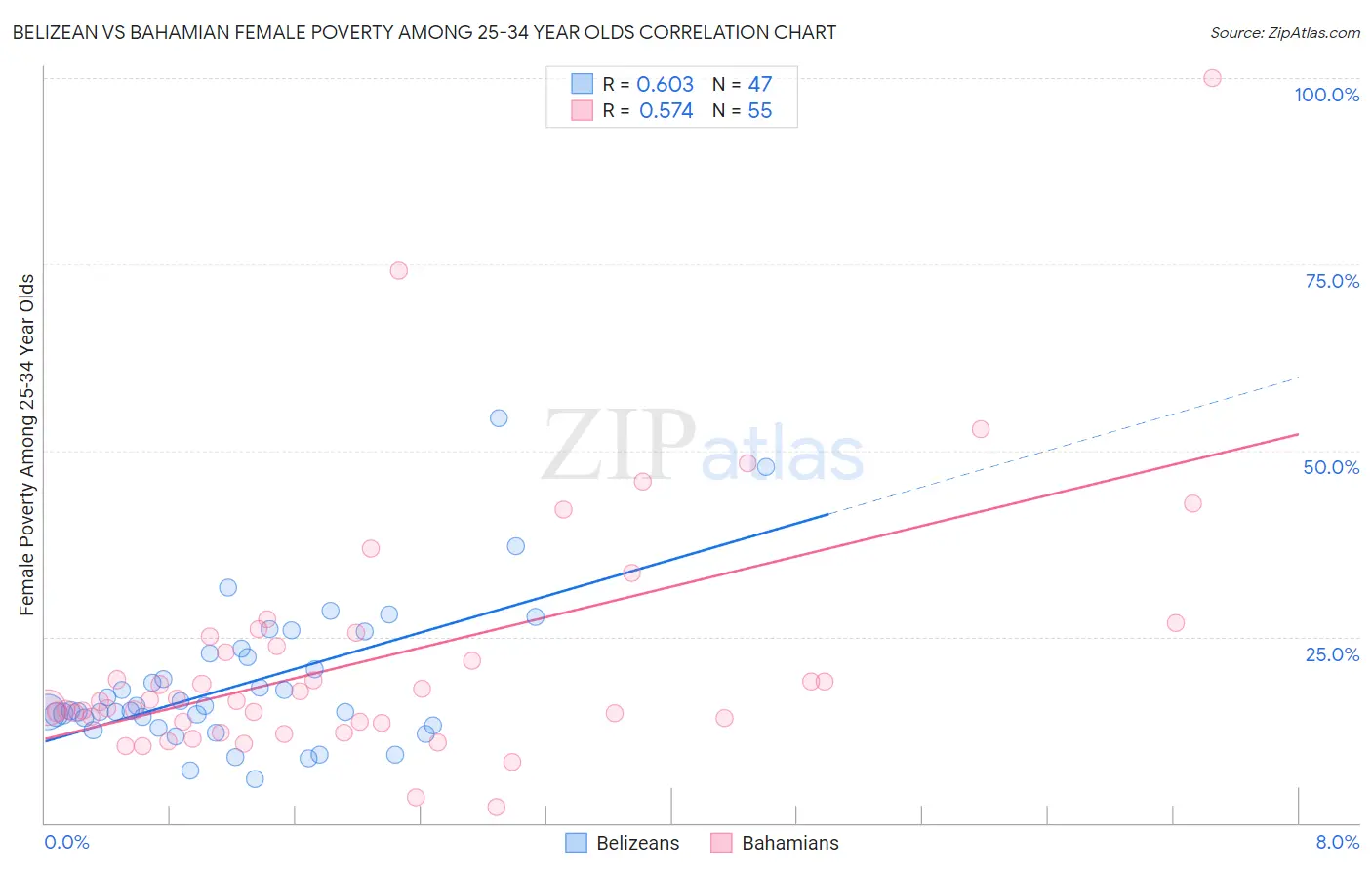 Belizean vs Bahamian Female Poverty Among 25-34 Year Olds