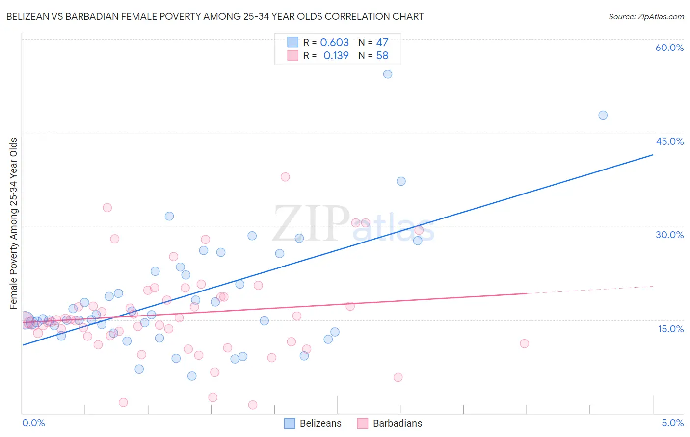 Belizean vs Barbadian Female Poverty Among 25-34 Year Olds