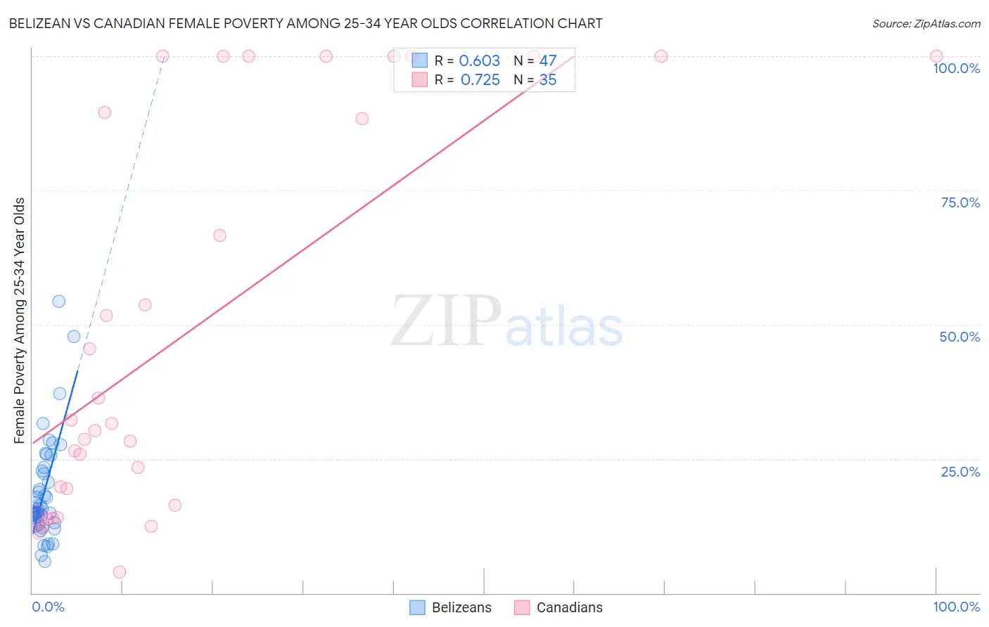 Belizean vs Canadian Female Poverty Among 25-34 Year Olds