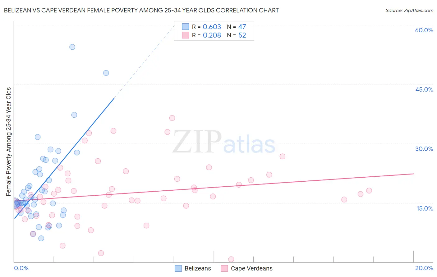 Belizean vs Cape Verdean Female Poverty Among 25-34 Year Olds