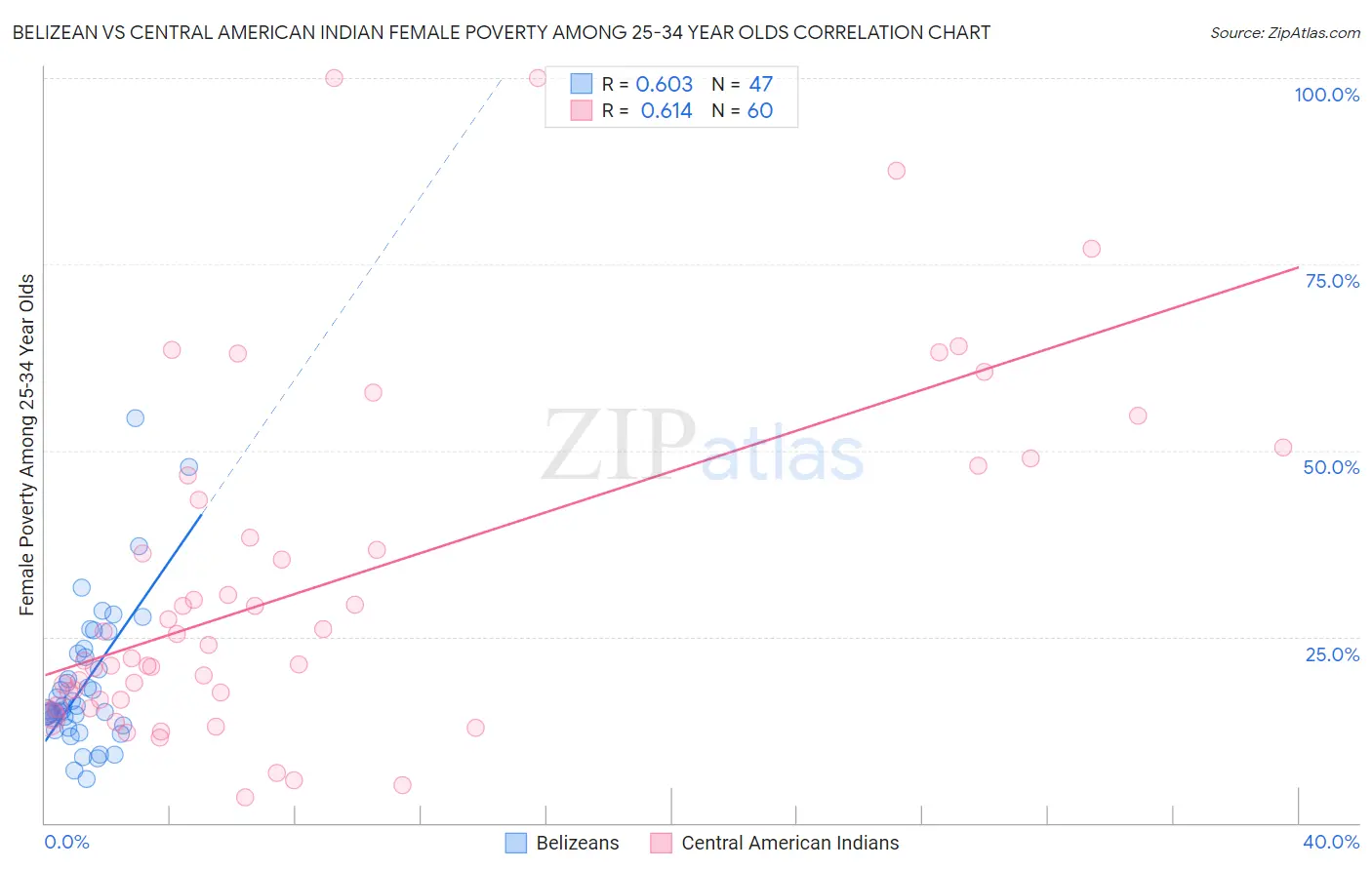 Belizean vs Central American Indian Female Poverty Among 25-34 Year Olds