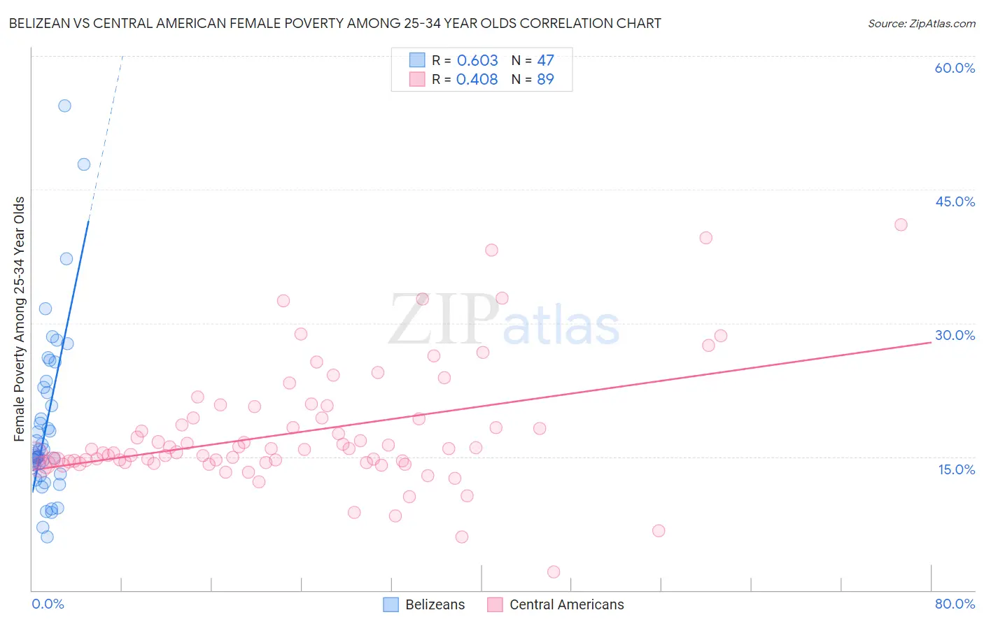 Belizean vs Central American Female Poverty Among 25-34 Year Olds