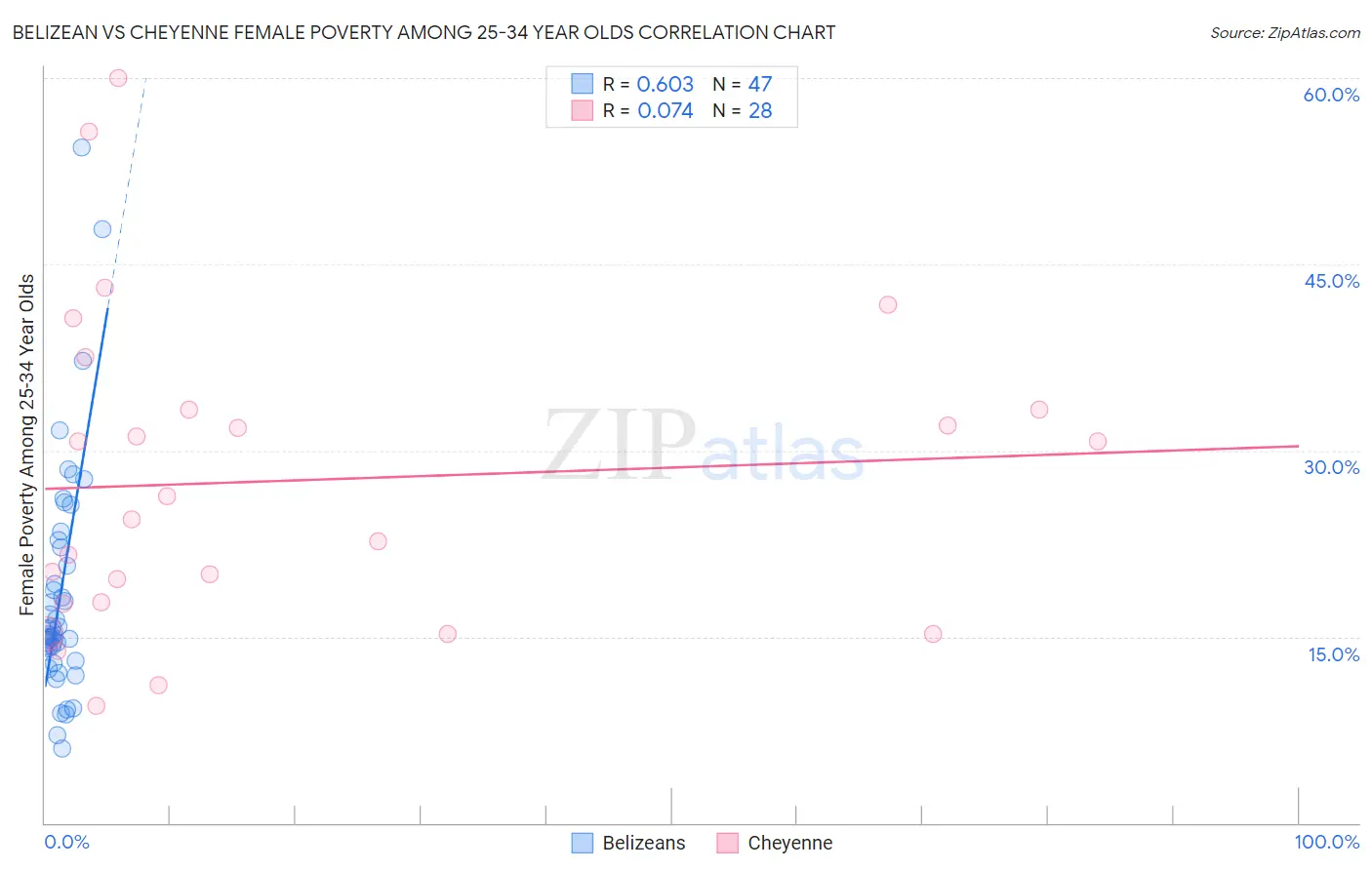 Belizean vs Cheyenne Female Poverty Among 25-34 Year Olds