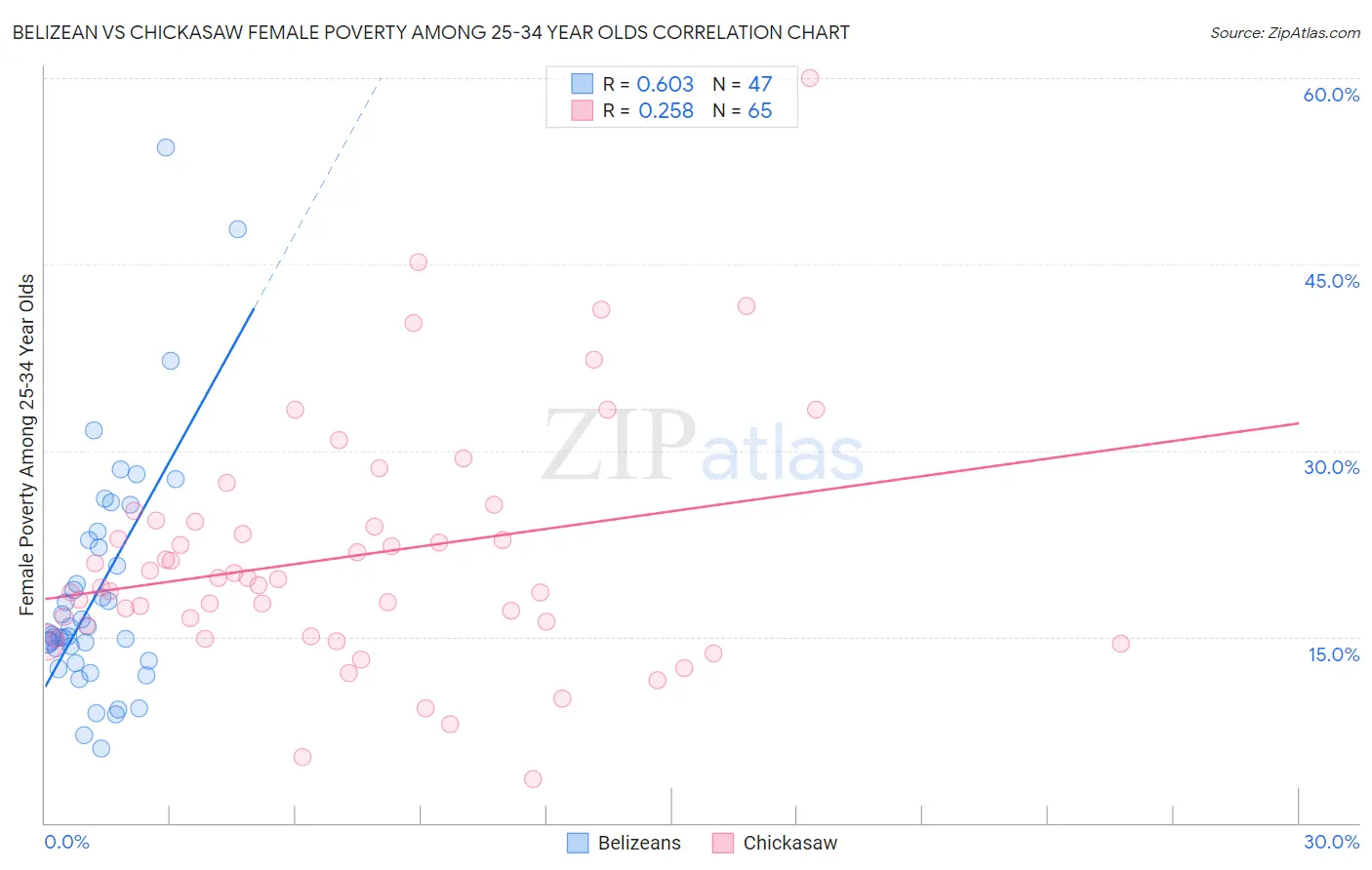 Belizean vs Chickasaw Female Poverty Among 25-34 Year Olds