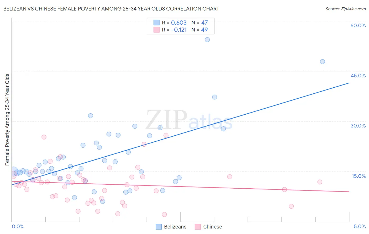 Belizean vs Chinese Female Poverty Among 25-34 Year Olds