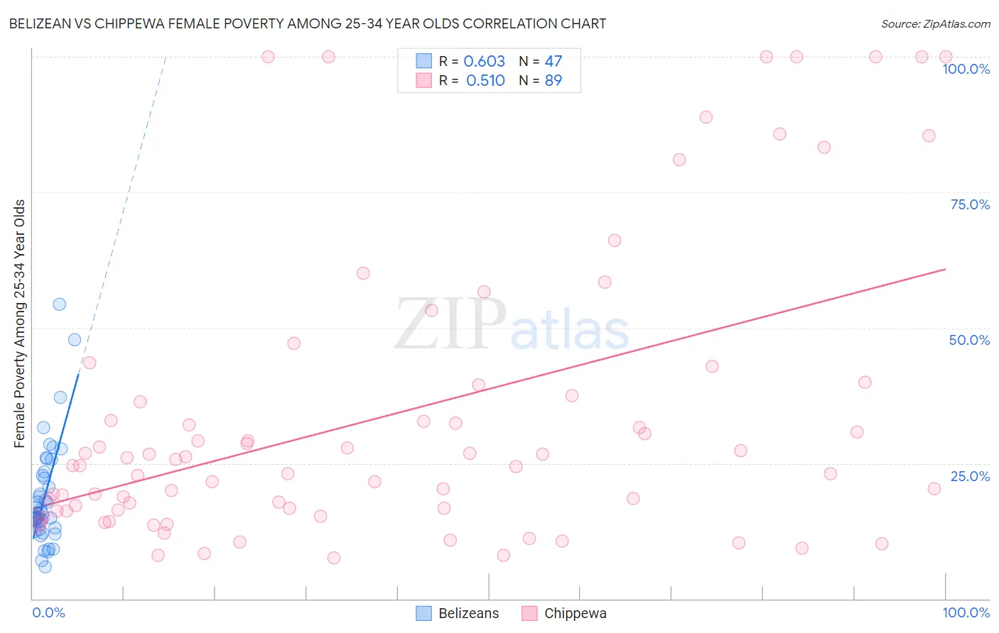 Belizean vs Chippewa Female Poverty Among 25-34 Year Olds