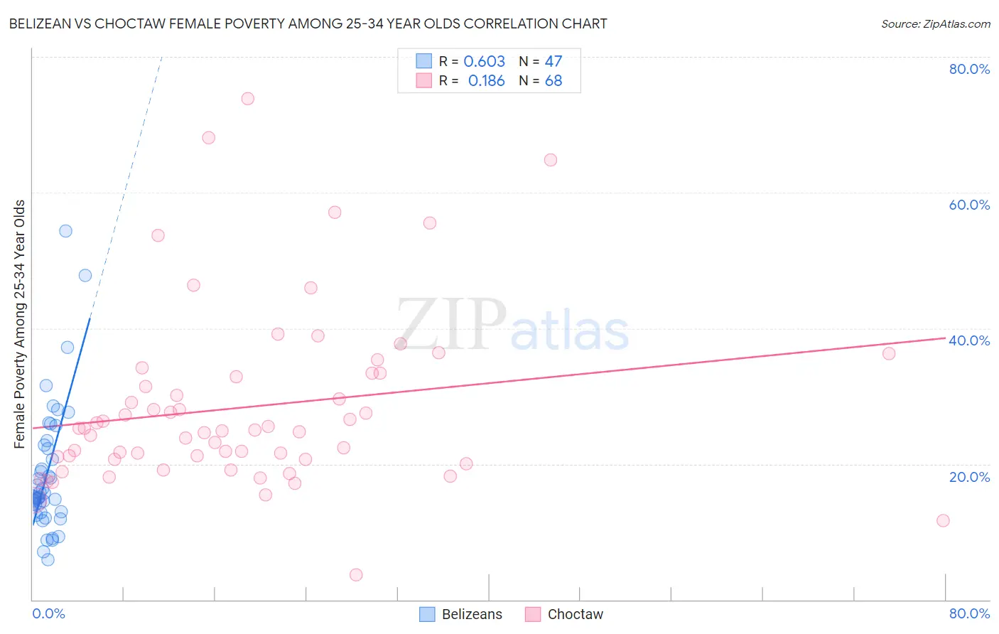 Belizean vs Choctaw Female Poverty Among 25-34 Year Olds