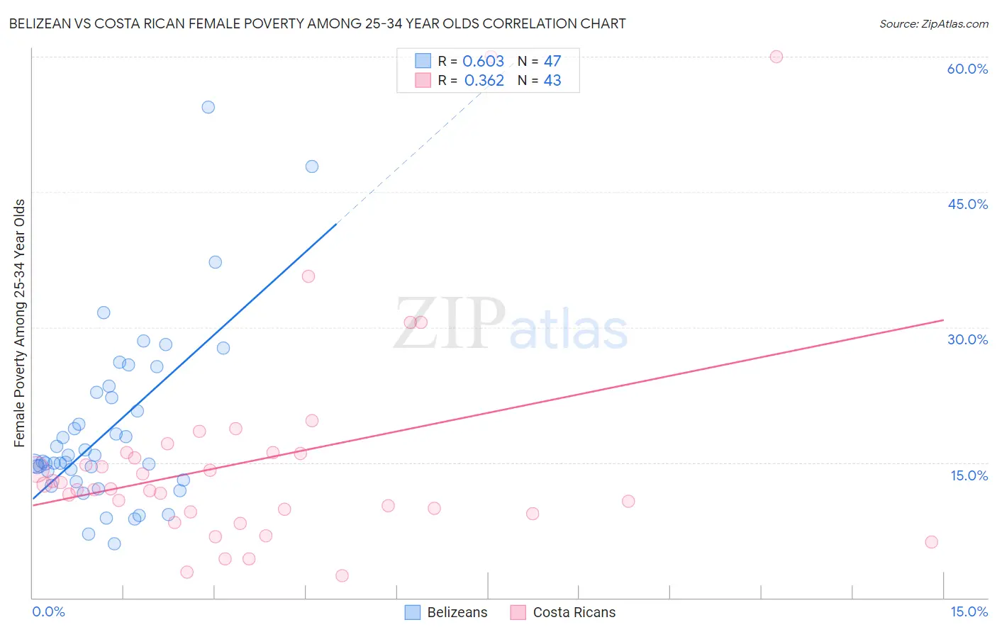 Belizean vs Costa Rican Female Poverty Among 25-34 Year Olds