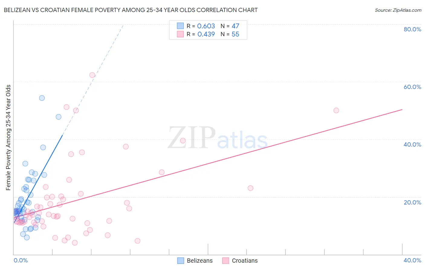 Belizean vs Croatian Female Poverty Among 25-34 Year Olds