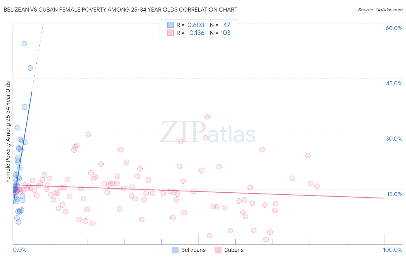 Belizean vs Cuban Female Poverty Among 25-34 Year Olds