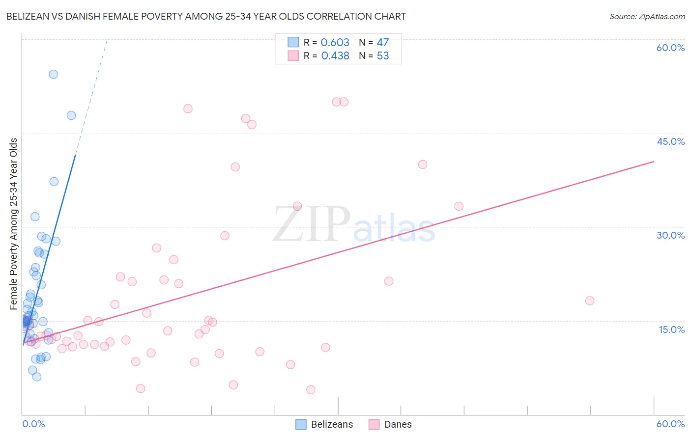 Belizean vs Danish Female Poverty Among 25-34 Year Olds
