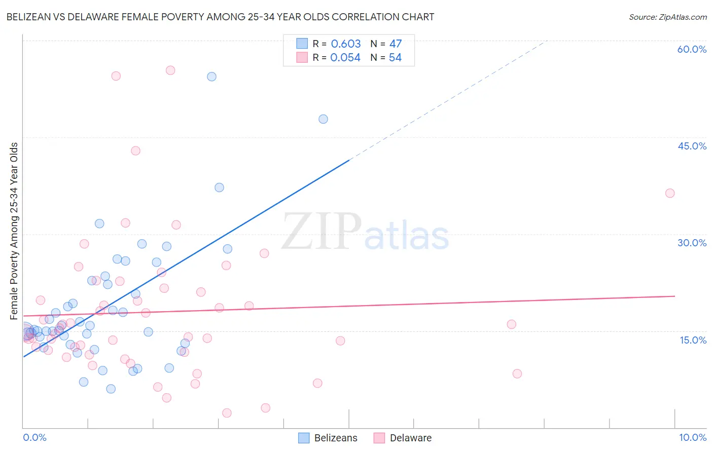 Belizean vs Delaware Female Poverty Among 25-34 Year Olds